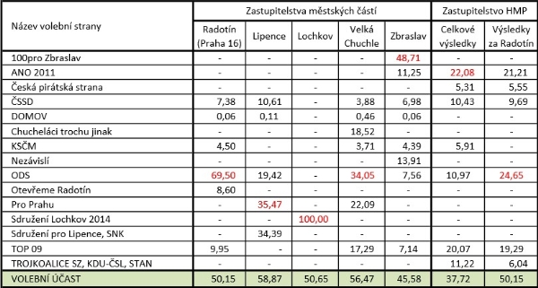Výsledky voleb do ZHMP a ZMČ SO Prahy 16 Výsledky voleb do ZHMP a ZMČ SO Prahy 16